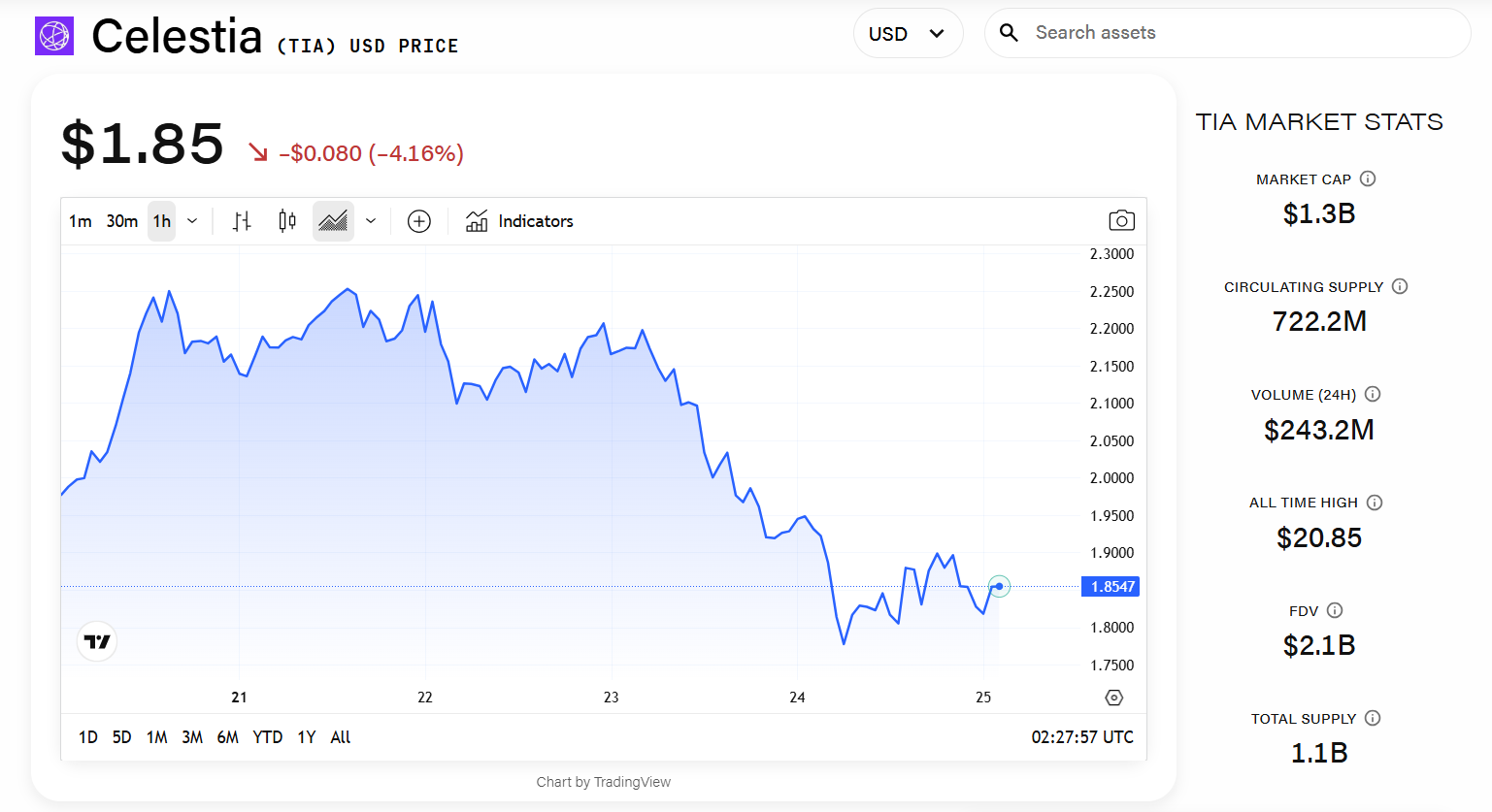 giá TIA giảm hơn 4%