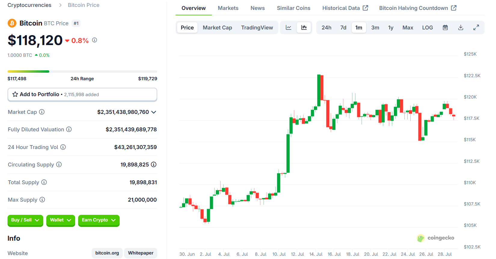 Bitcoin hiện giao dịch quanh mức 118.100 USD