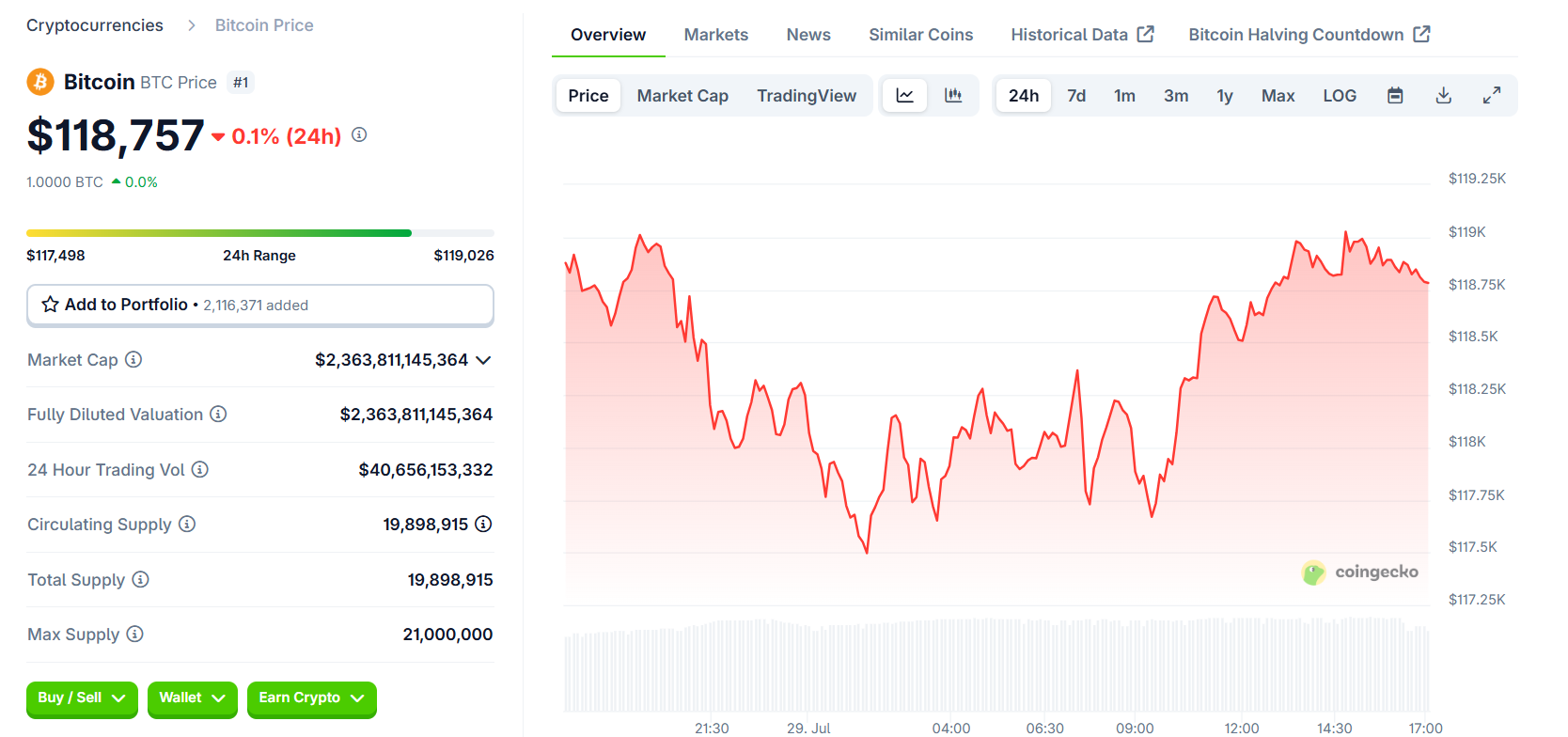 BTC đang giao dịch quanh mức 118.220 USD