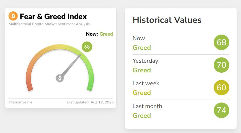 Chỉ số Crypto Fear & Greed giảm nhẹ 2 điểm xuống 68