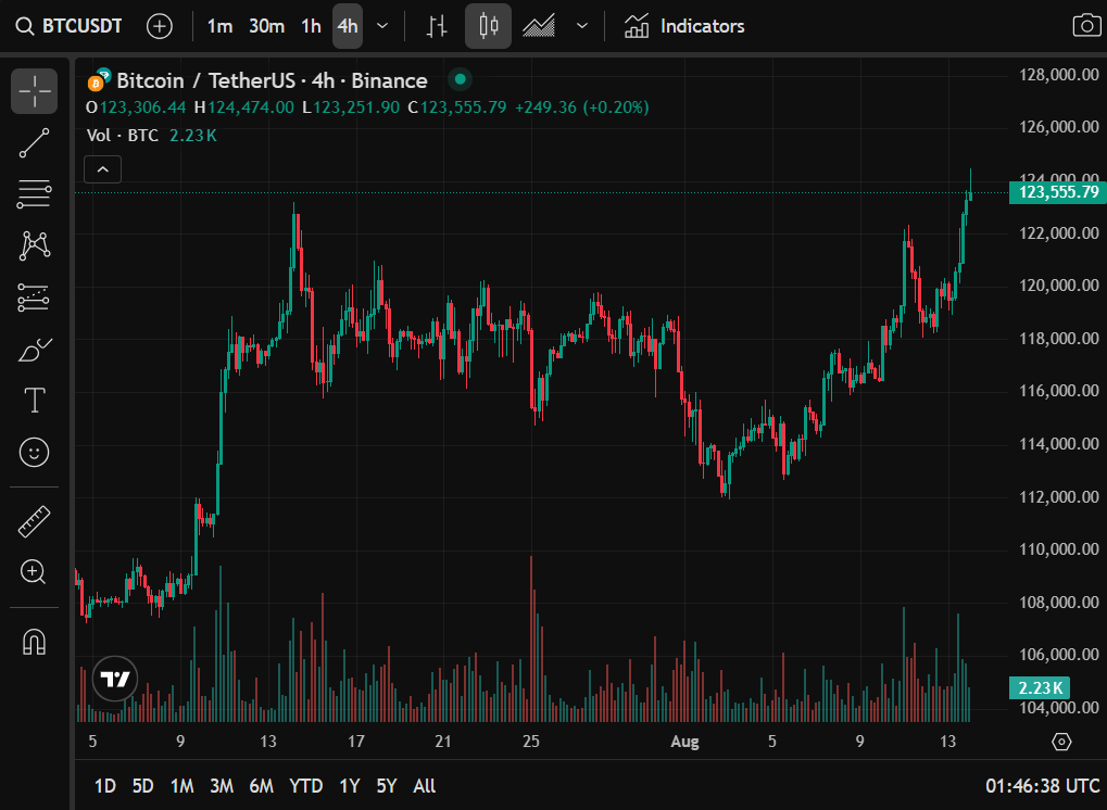 Bitcoin lập đỉnh mới ở giá 124.128 USD