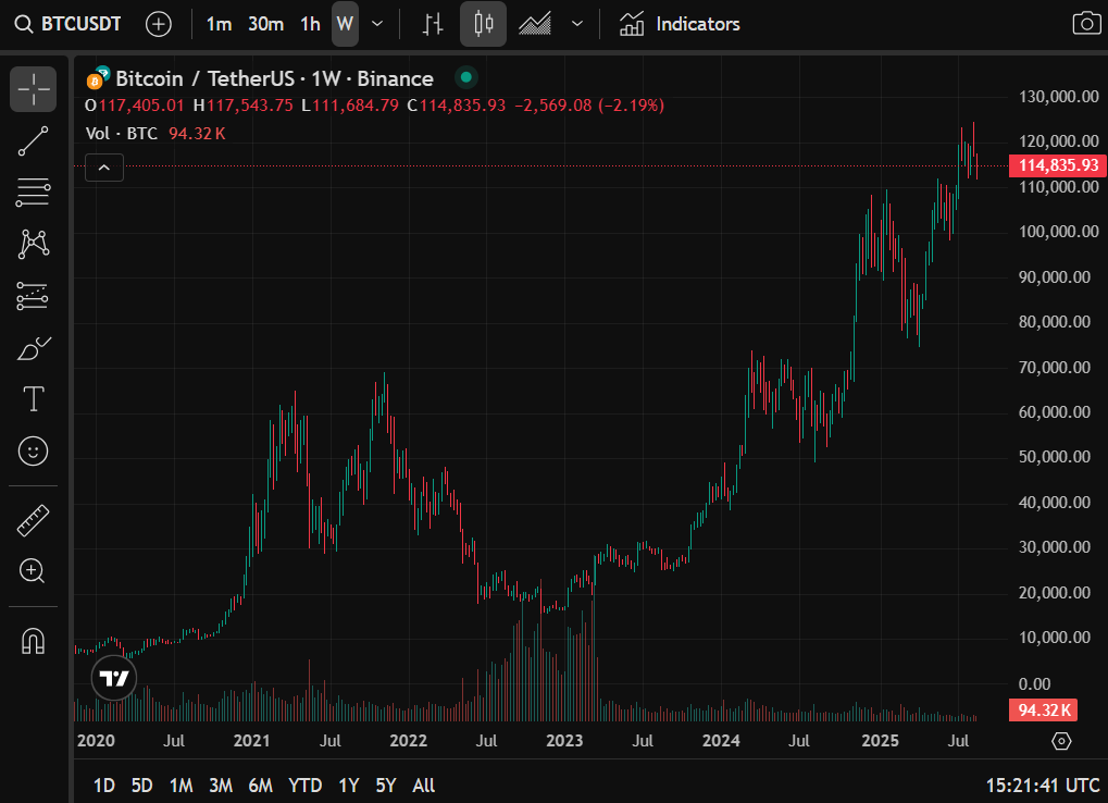 Giá Bitcoin (BTC) từ năm 2020-2025