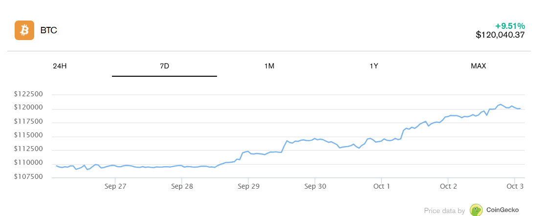 Giá BTC vượt 119.000 USD.