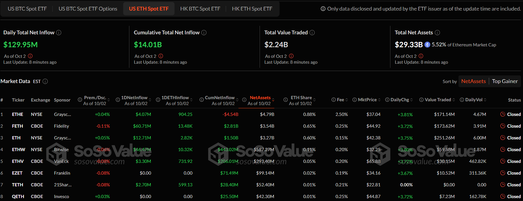 Ethereum ETF cũng ghi nhận hút vốn mạnh