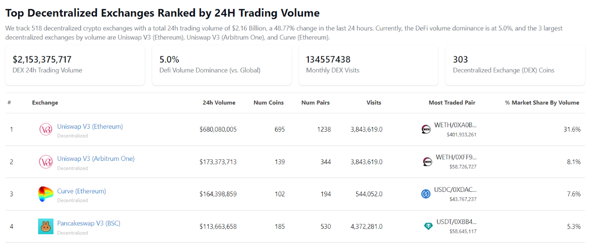 Khối lượng giao dịch của s&agrave;n DEX
