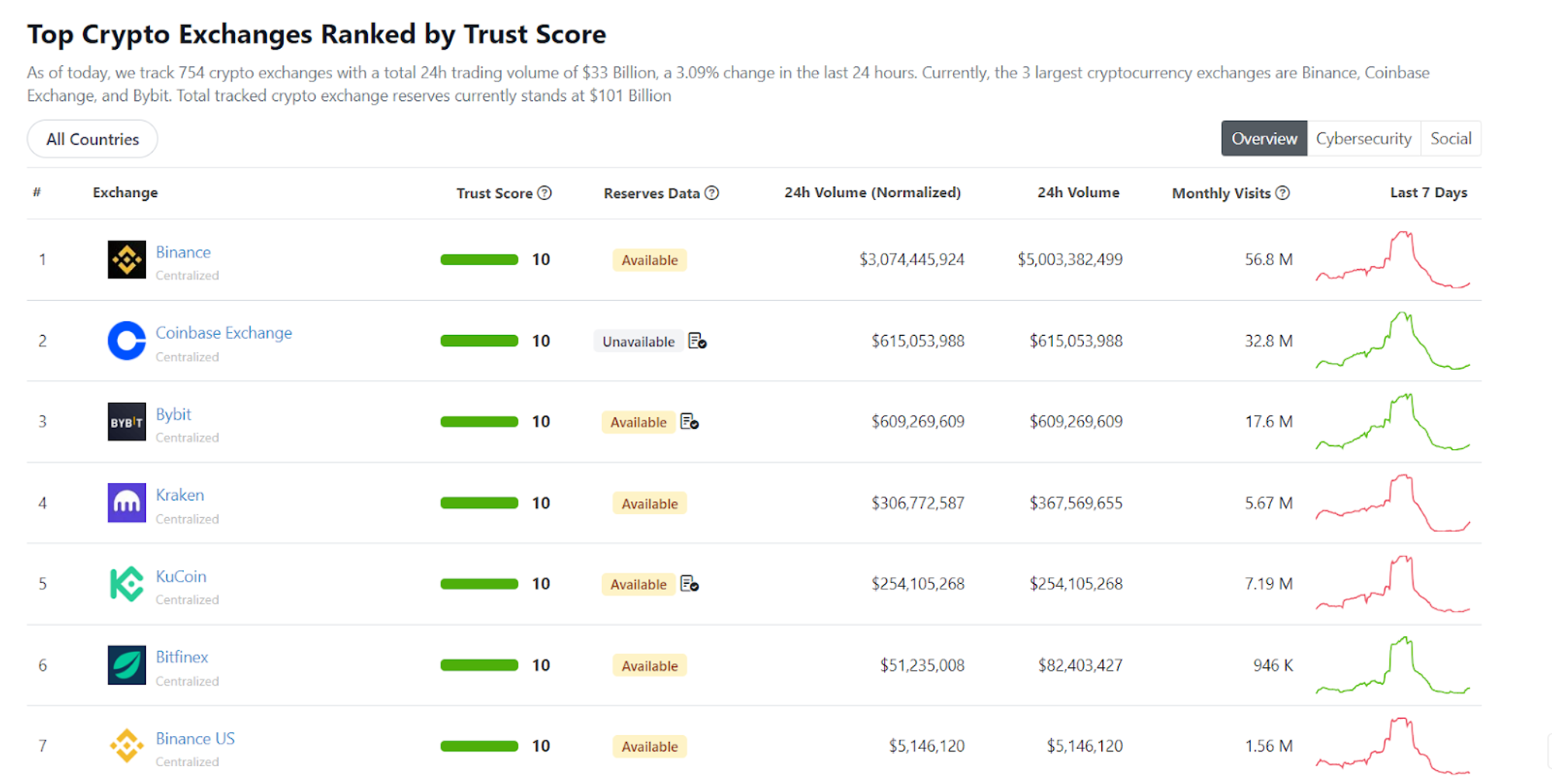Top c&aacute;c s&agrave;n CEX lớn