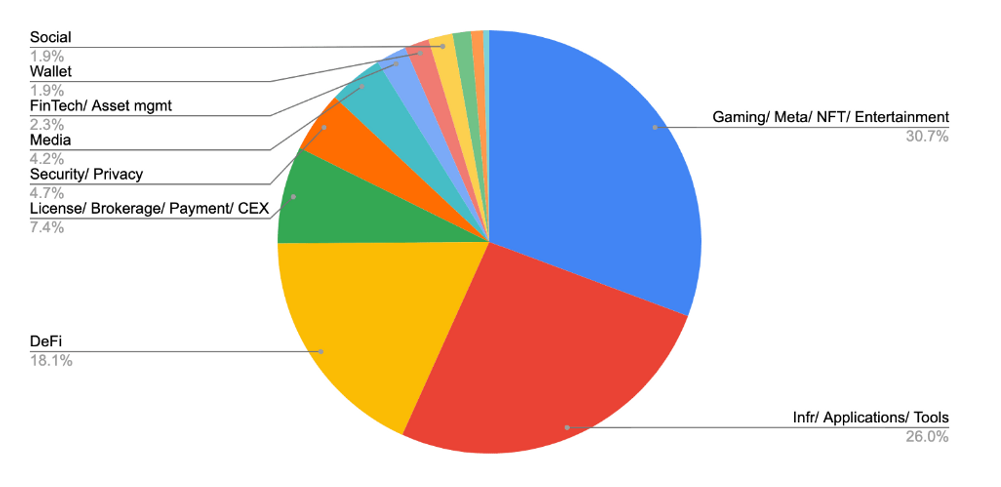 Danh mục đầu tư của Binance Labs