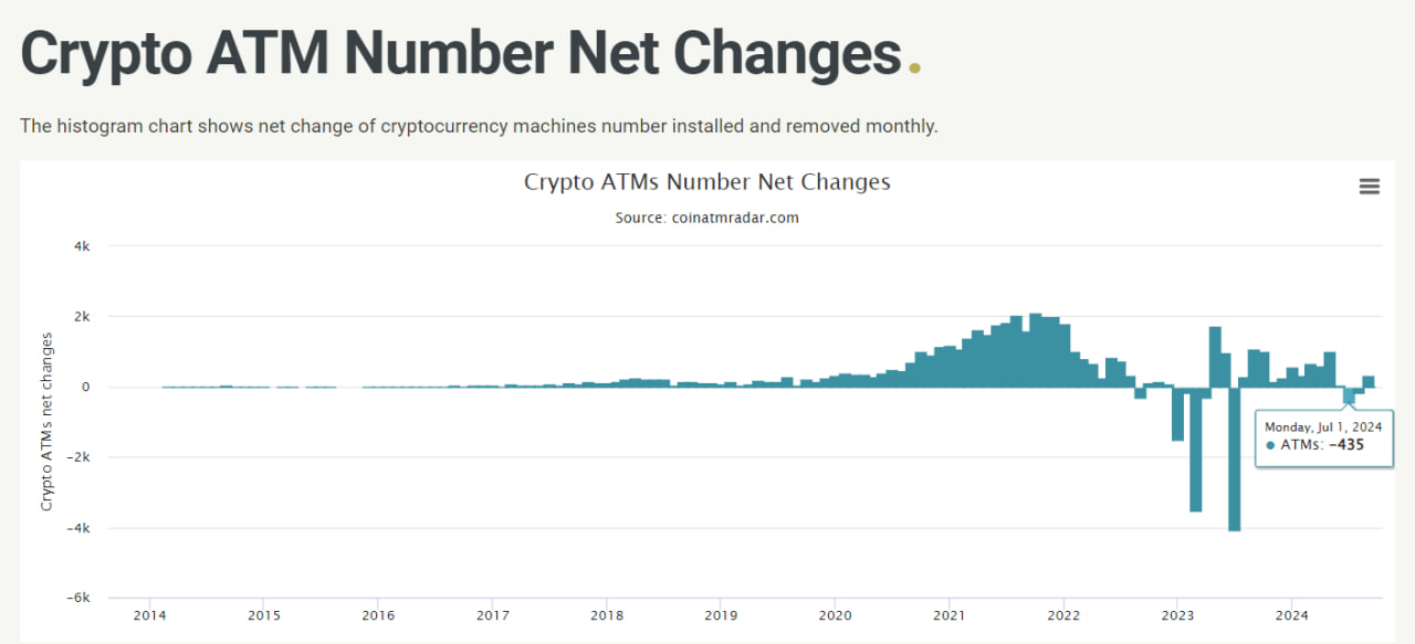 Mạng lưới ATM Bitcoin toàn cầu đã mất 435 máy vào tháng 7.