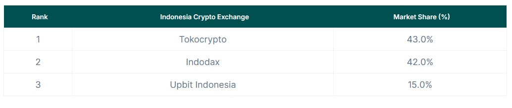 Thị phần của c&aacute;c s&agrave;n giao dịch tiền điện tử tại Indonesia năm 2023.