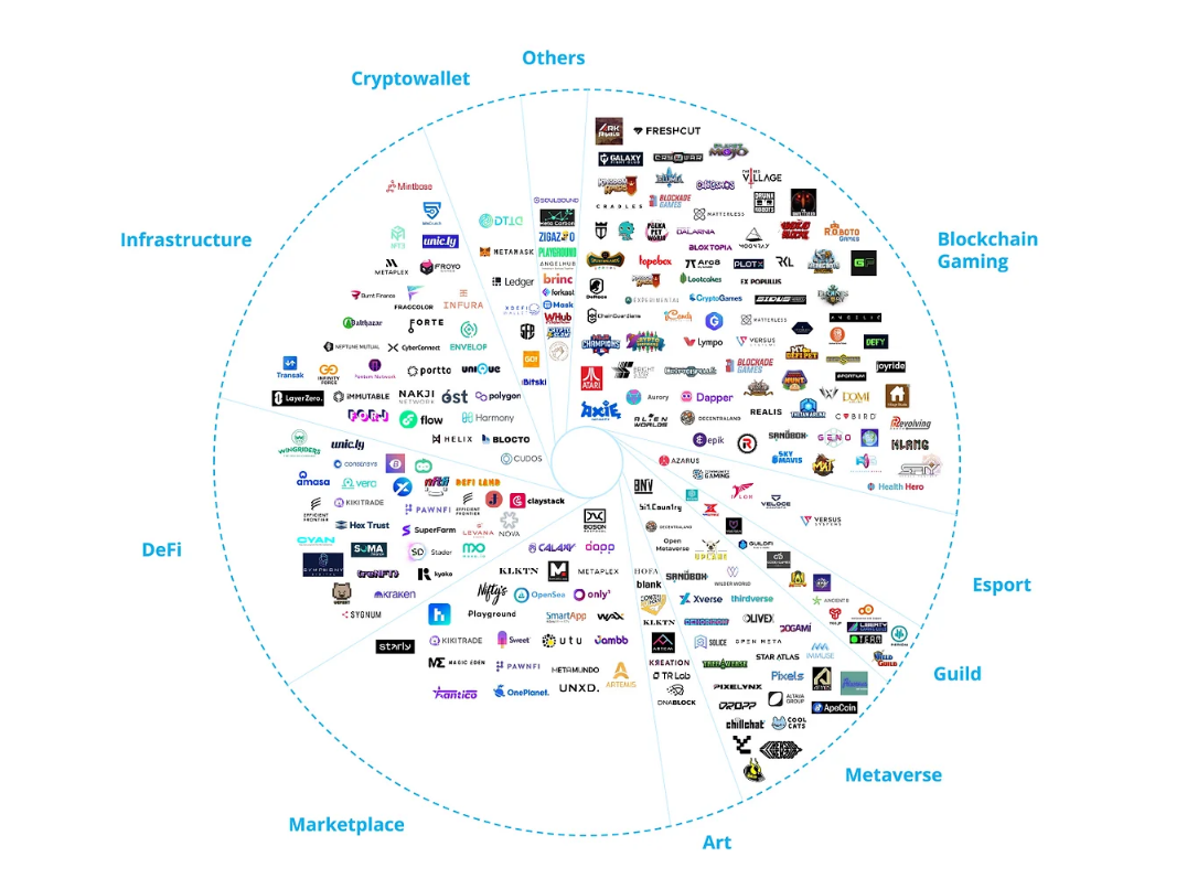 Doanh mục đầu tư của Animoca Brands