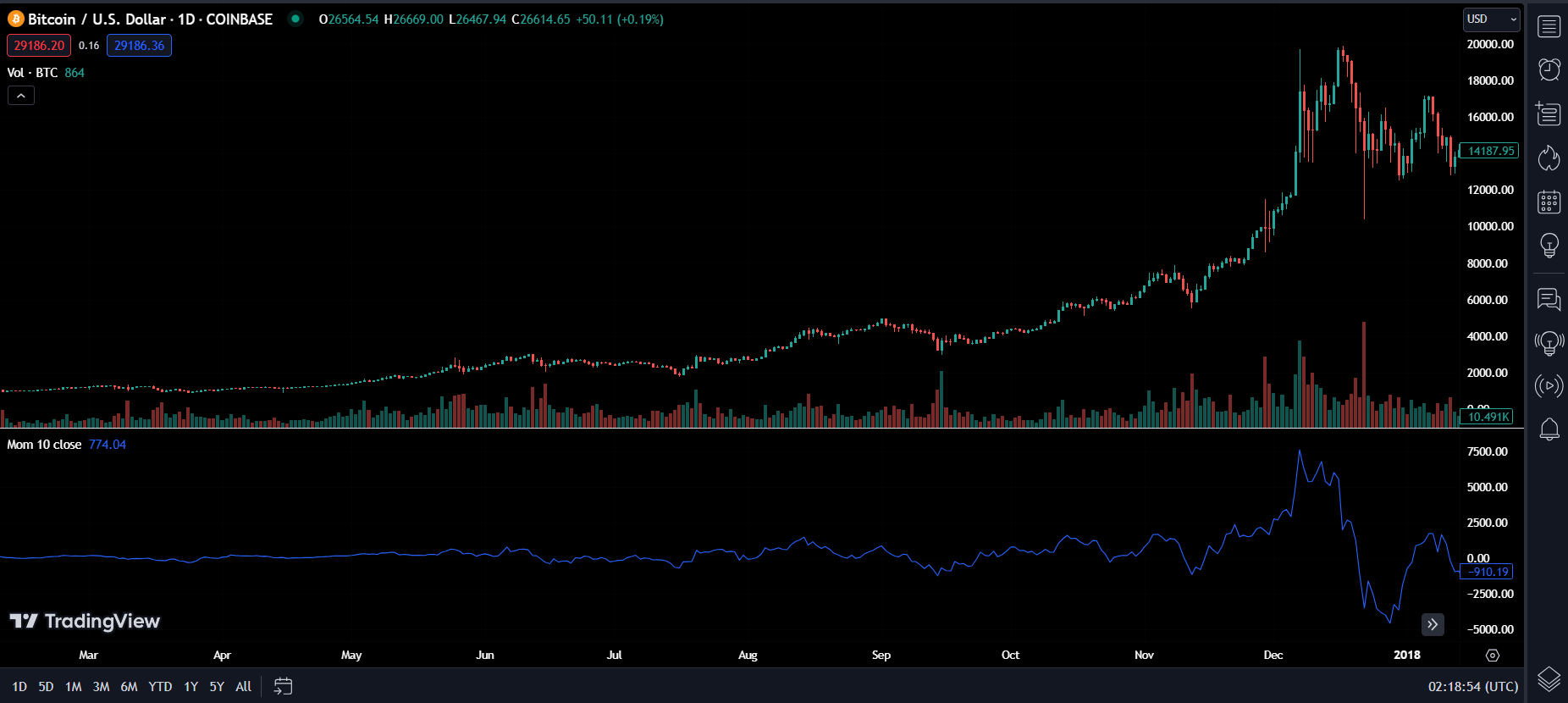 Ví dụ về Bull Market