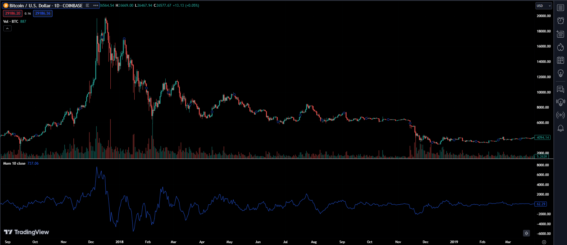 Ví dụ về Bear Market