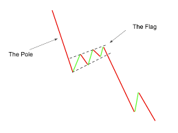 Mô hình cờ giảm