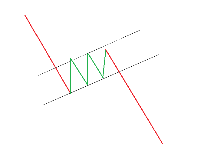 Mô hình cờ giảm