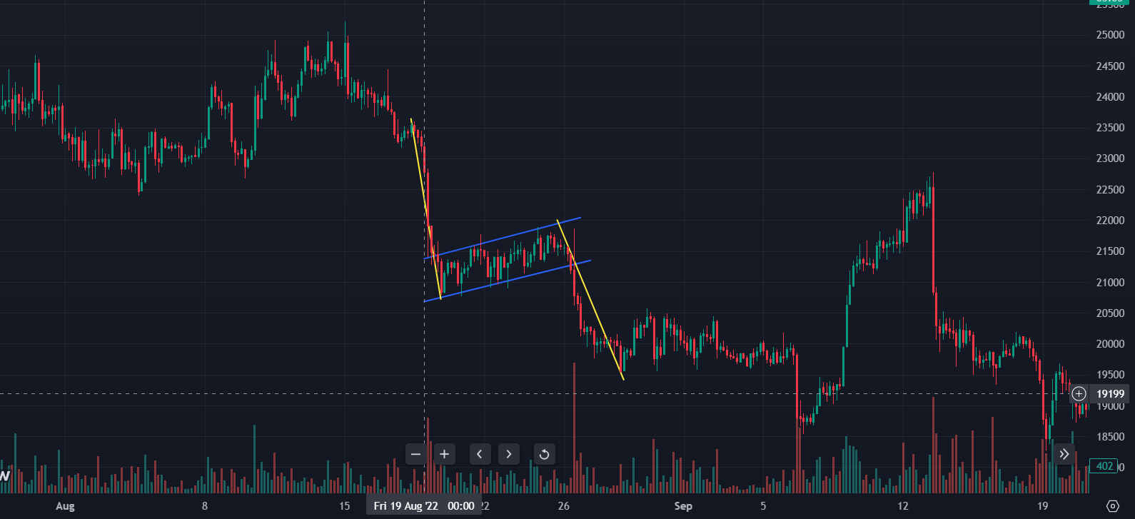 Mô hình cờ giảm trên biểu đồ