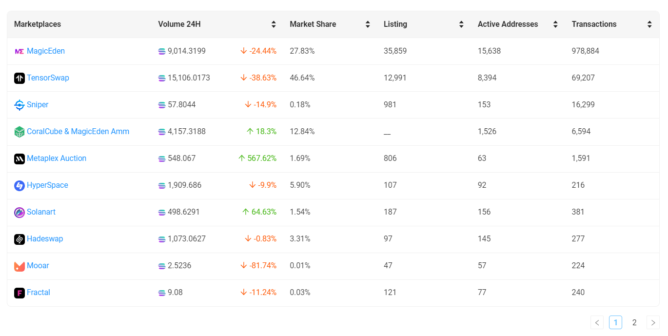 Marketplaces