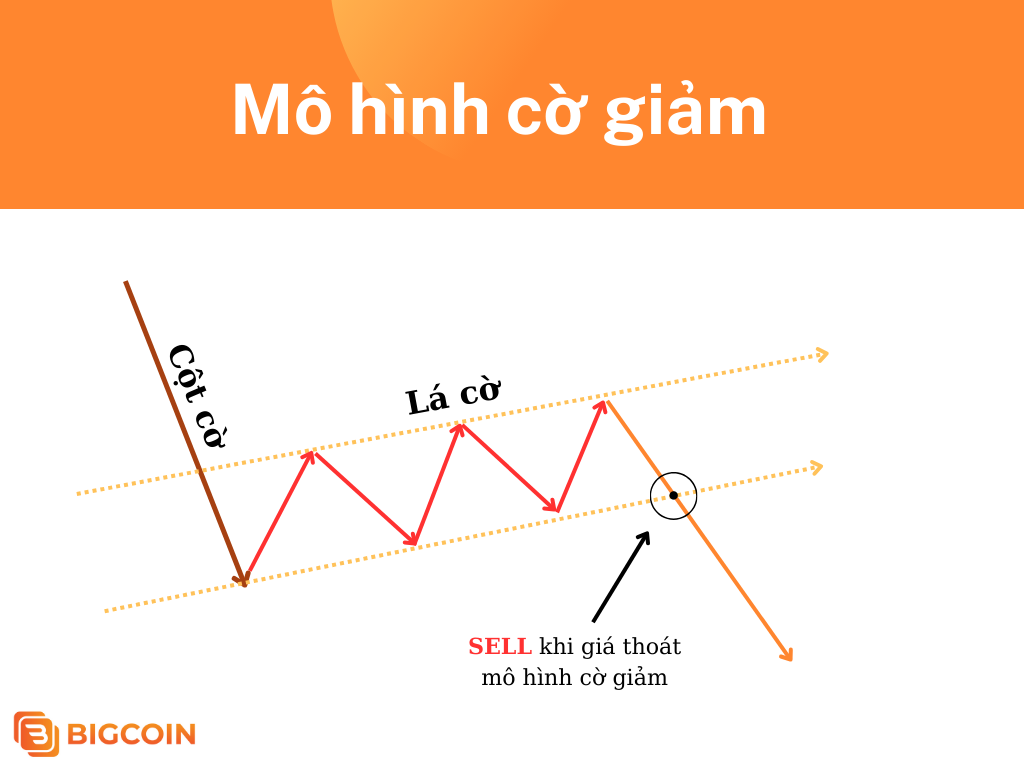 Mô hình cờ giảm