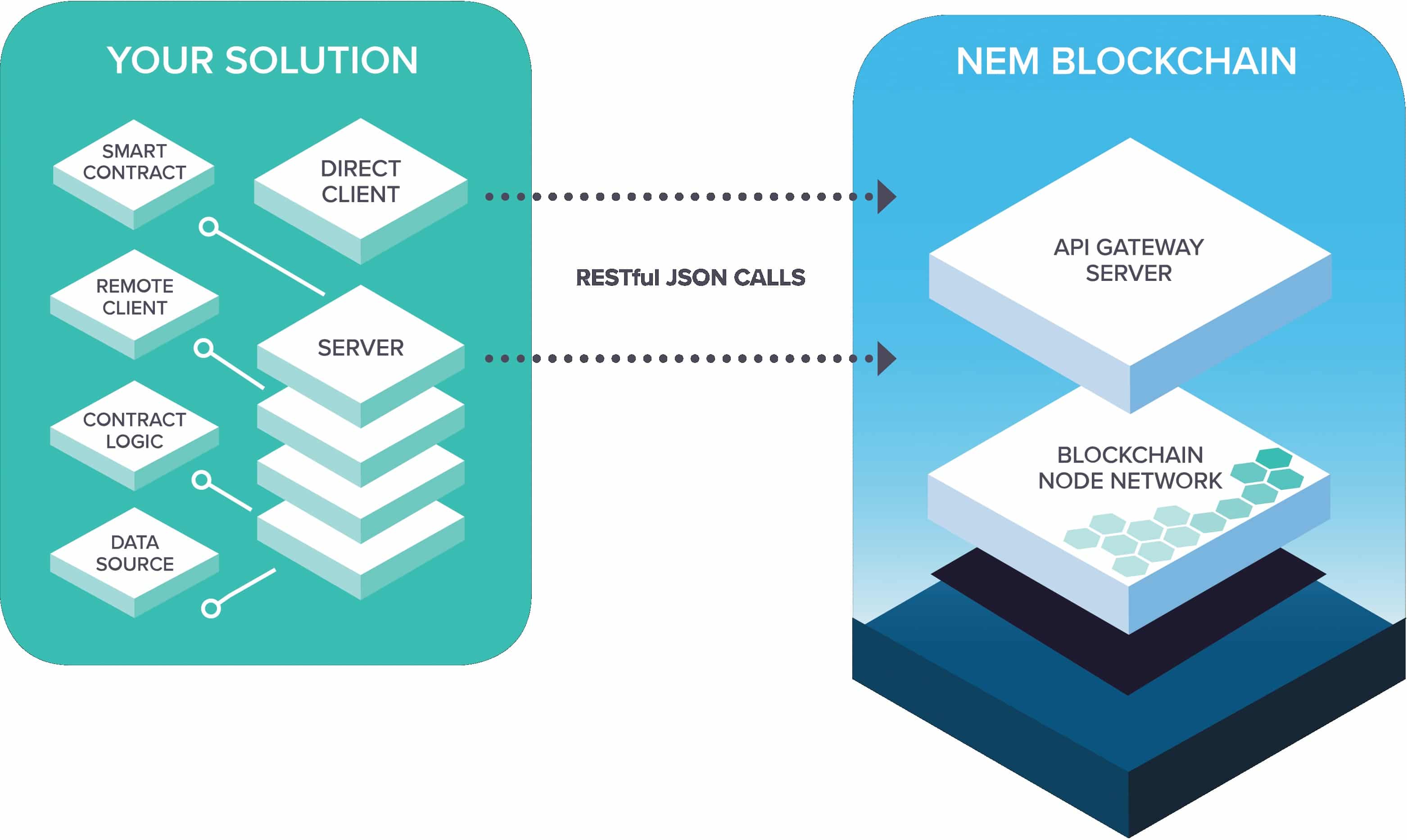 Nem blockchain có gì nổi bật?