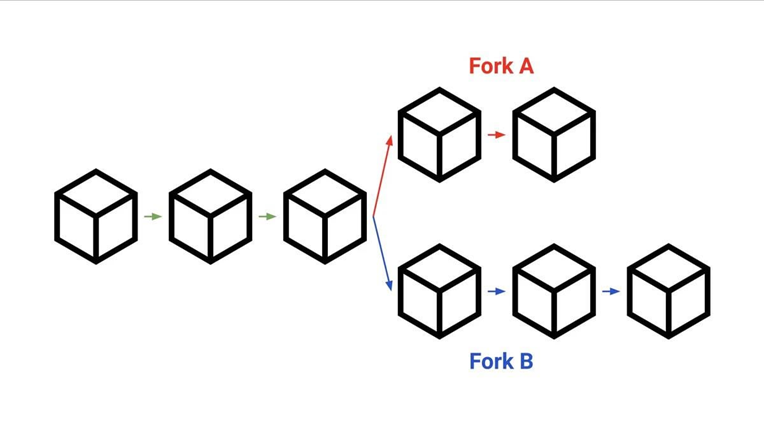 How does Block Finality work?