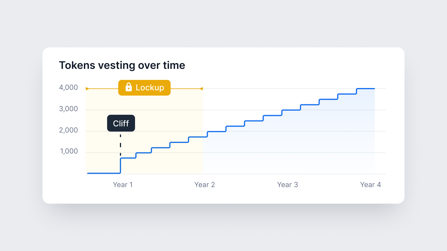Token Vesting impact the Token Supply