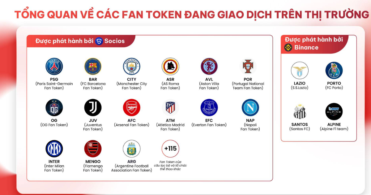 Một số fan token tr&ecirc;n thị trường (Ảnh: Coin68)