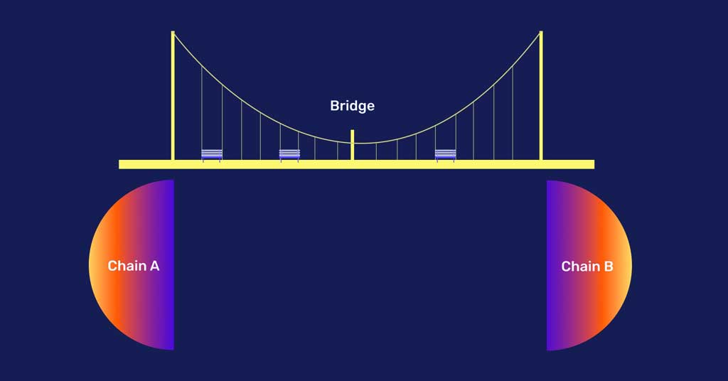 Are blockchain bridges safe?