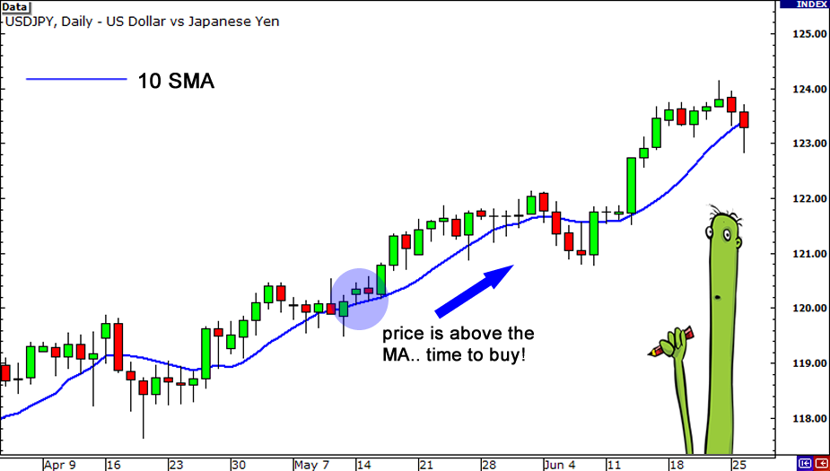 Moving Averages (MA)