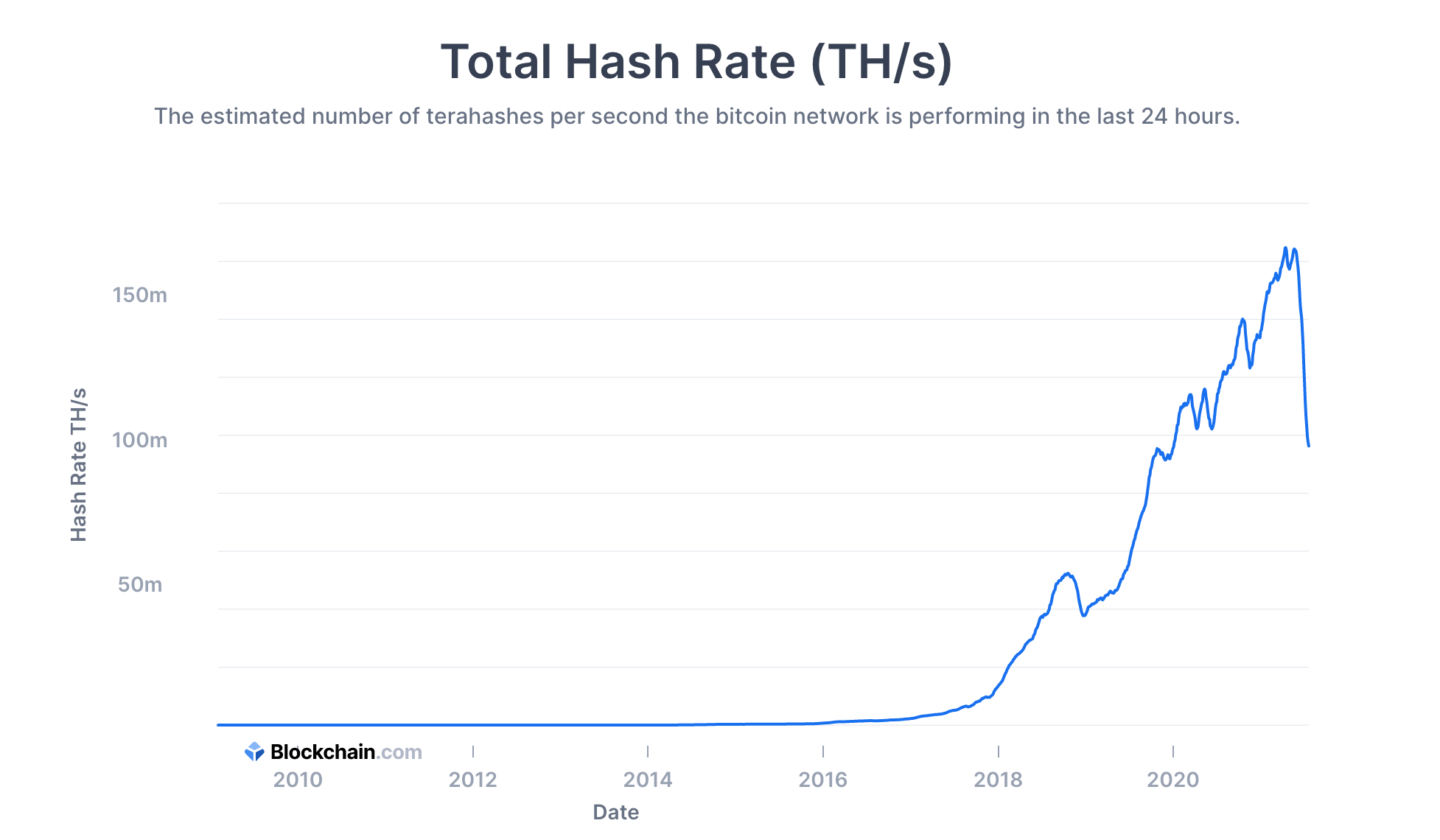 What happens when the hash rate increases or decreases?