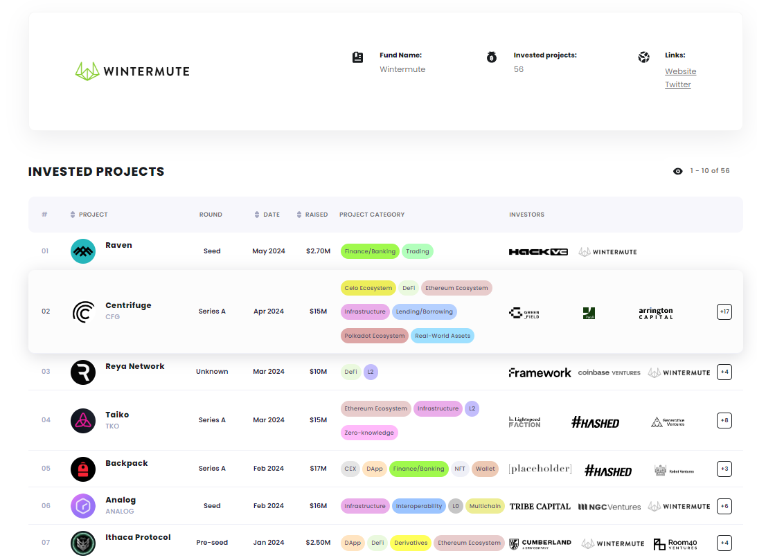 Đầu tư cho các dự án là một trong những hoạt động chủ đạo của Wintermute