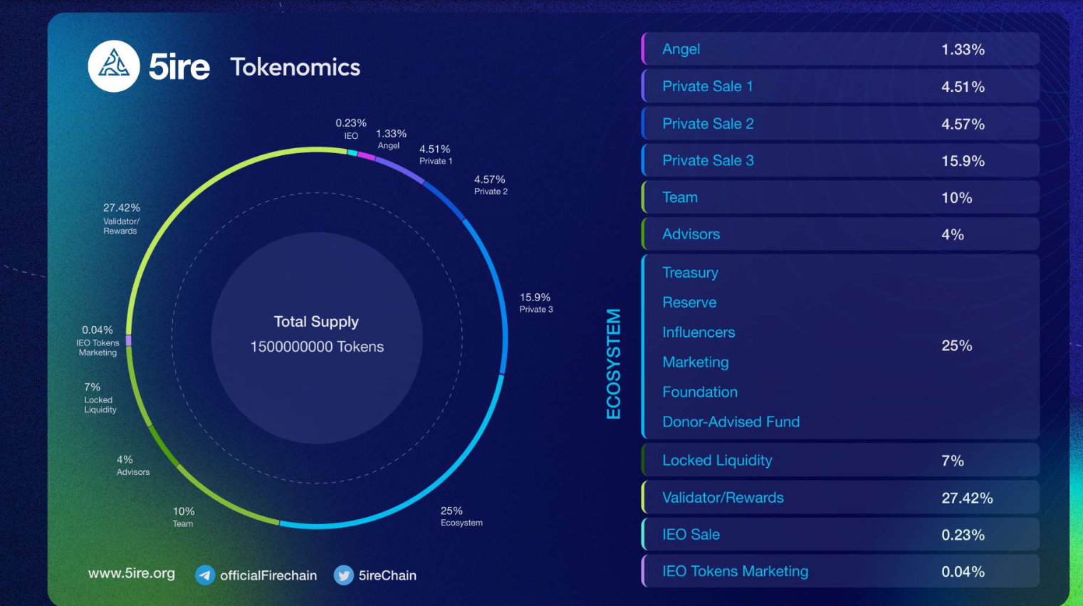 Kế hoạch ph&acirc;n bổ token của dự &aacute;n 