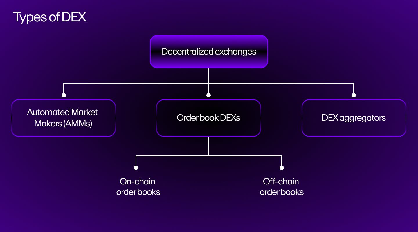 Types of DEX
