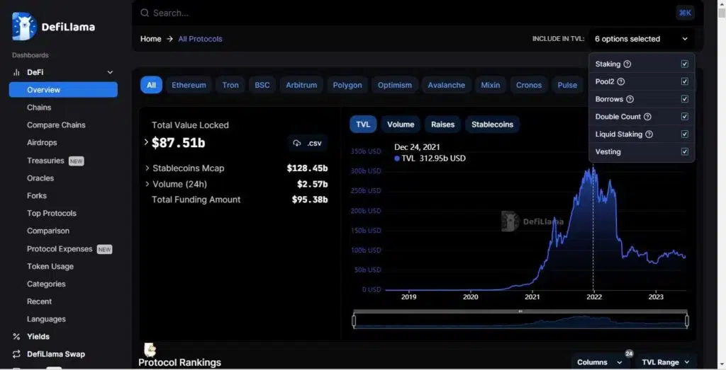 DeFi platforms can potentially provide their own data for investors to calculate their TVL