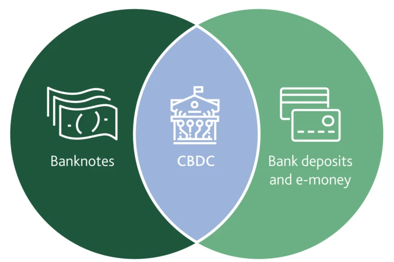 CBDC mang những ưu điểm vượt trội mà e-money hay tiền mặt khó có thể có có được.