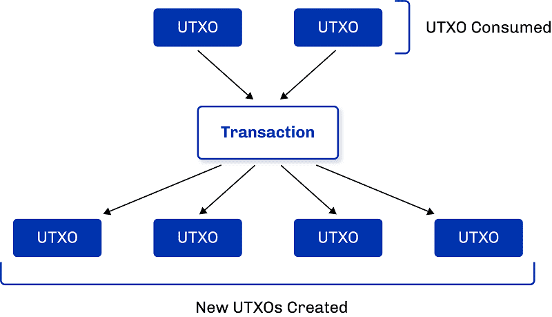 Change in UTXO model