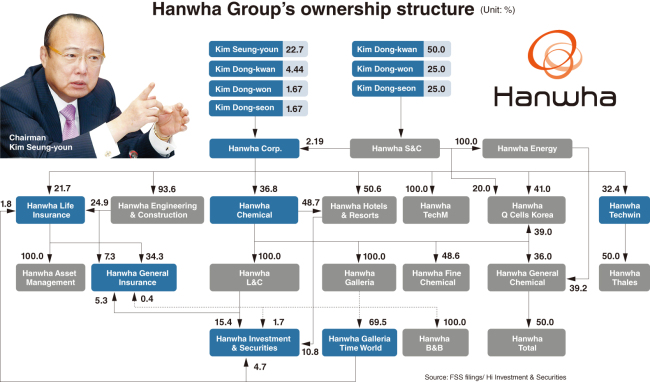 Cấu tr&uacute;c của Hanwha Group được sở hữu bởi gia tộc họ Kim