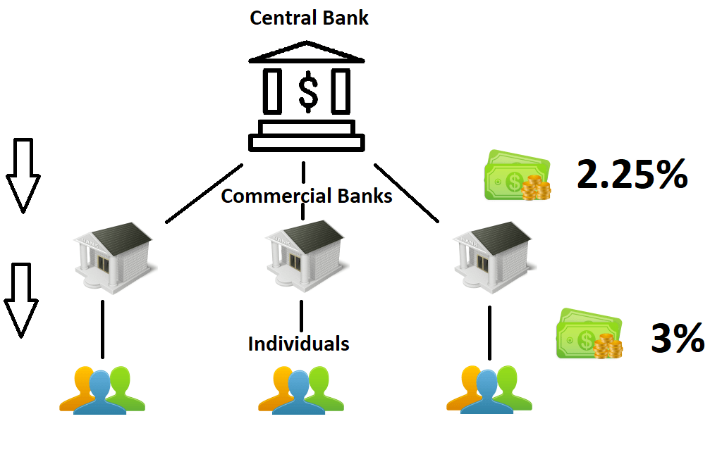 Central Bank t&aacute;c động đến nền kinh tế như thế n&agrave;o? 