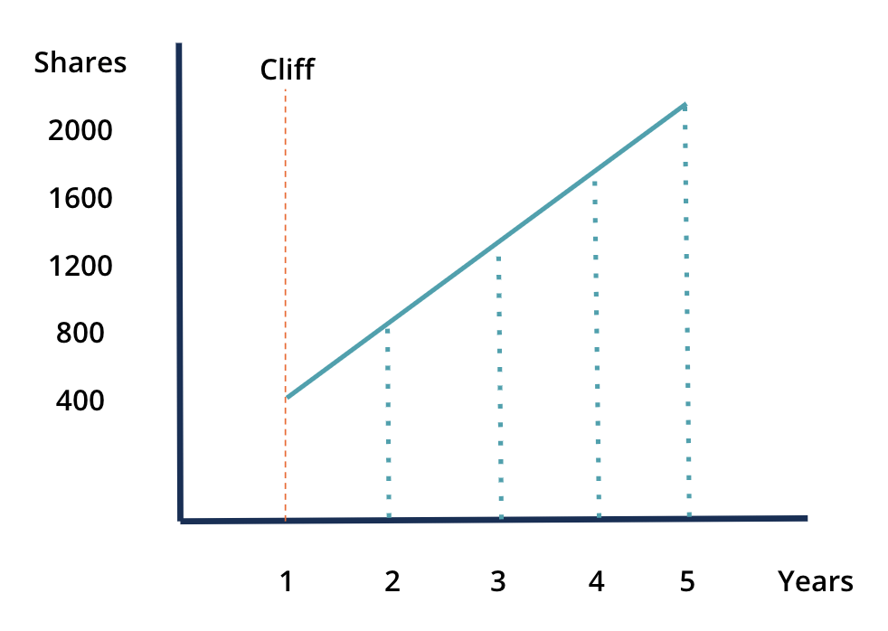 Key Components of a Vesting Schedule