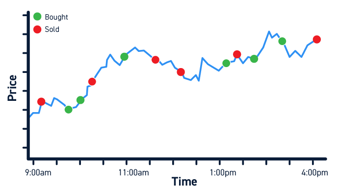 How to Start Day Trading Cryptocurrency