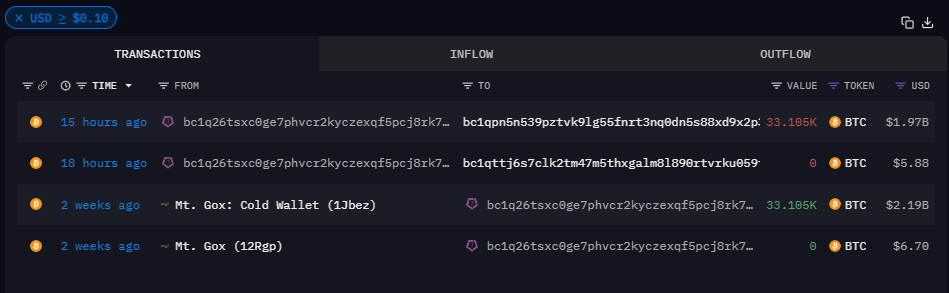 Ví từng được Mt. Gox phân bổ 2 tỷ USD Bitcoin vừa bắt đầu di chuyển Bitcoin 