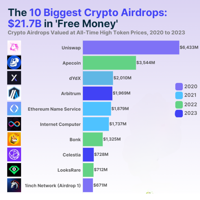 Các đợt airdrop tiền điện tử hàng đầu