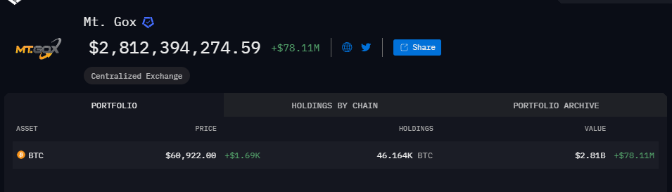 Hiện tại ví của Mt. Gox đang nắm giữ 46.000 BTC