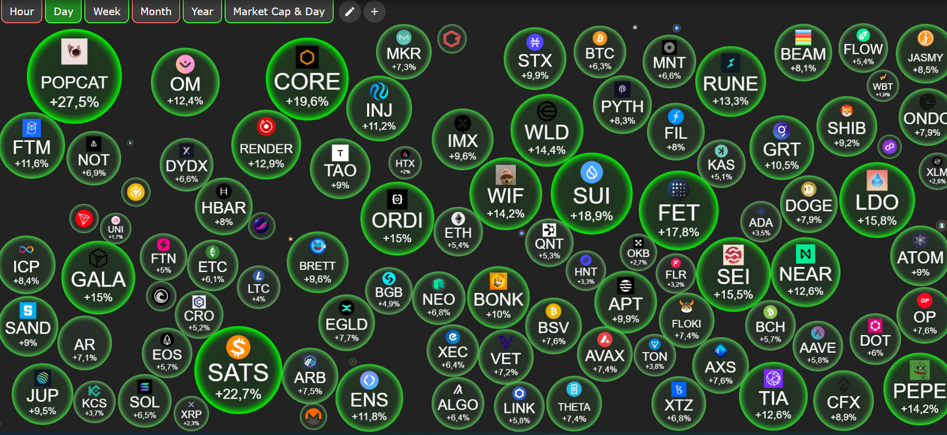 Sắc xanh bao trùm thị trường crypto