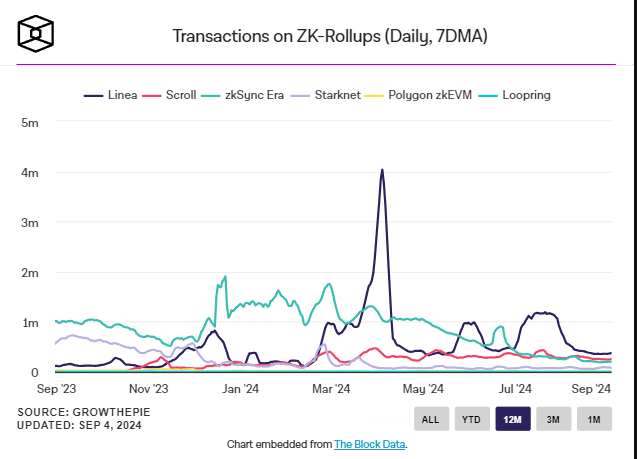 Mức độ giao dịch của ZKsync giảm sút
