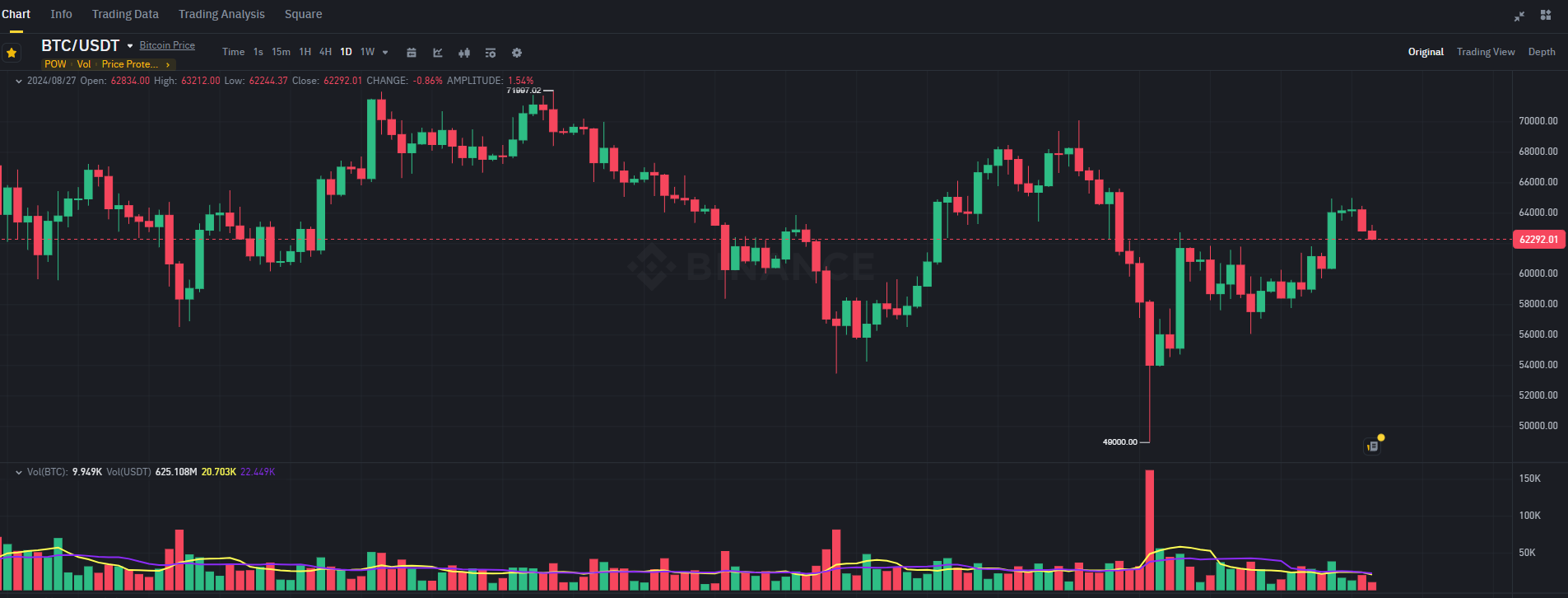Bitcoin đang giao dịch quanh mức 62.000 USD
