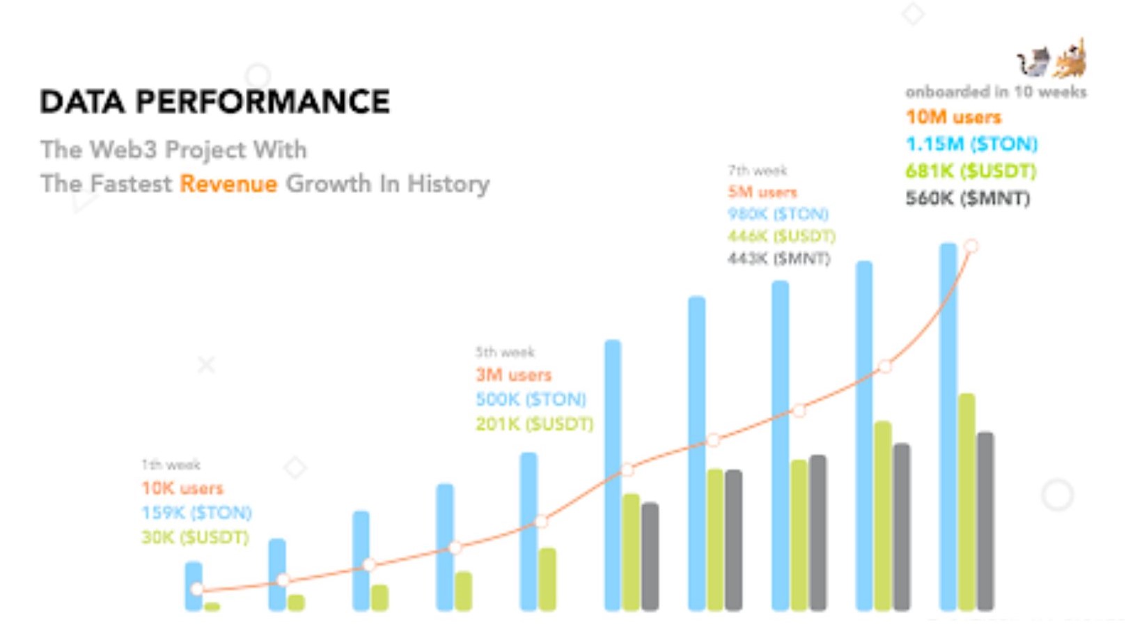 Tốc độ tăng trưởng của Catizen