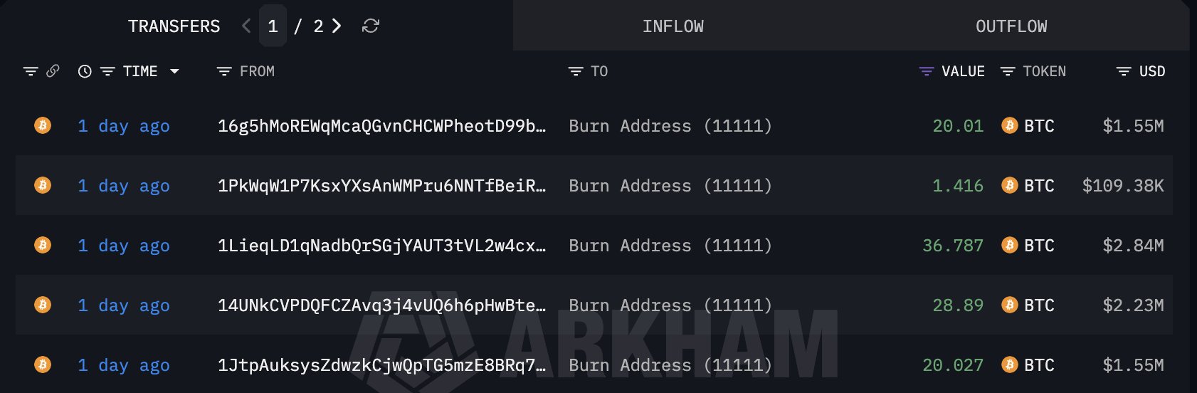 107 BTC bị đốt sau 11 năm nằm im