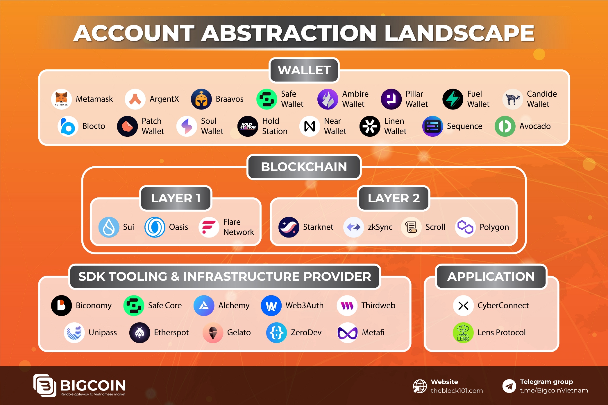 Account Abstraction AA
