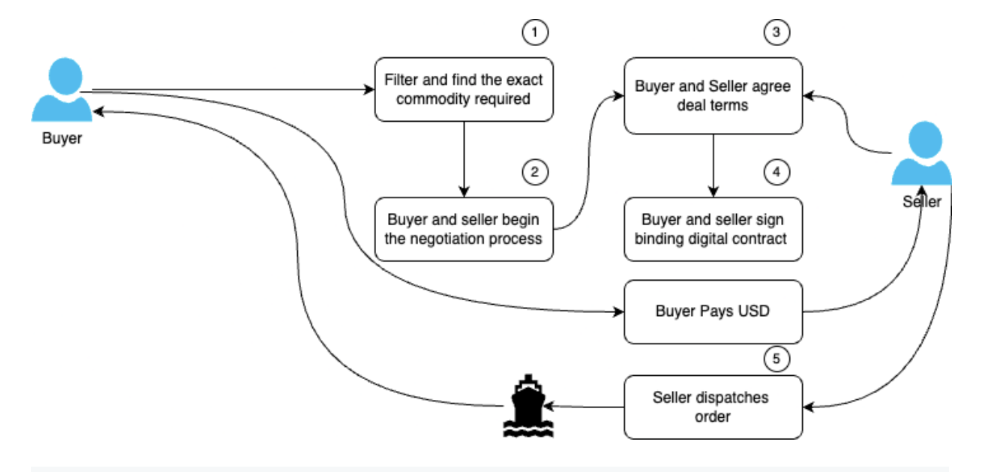 M&ocirc; h&igrave;nh hoạt động của AgriDex