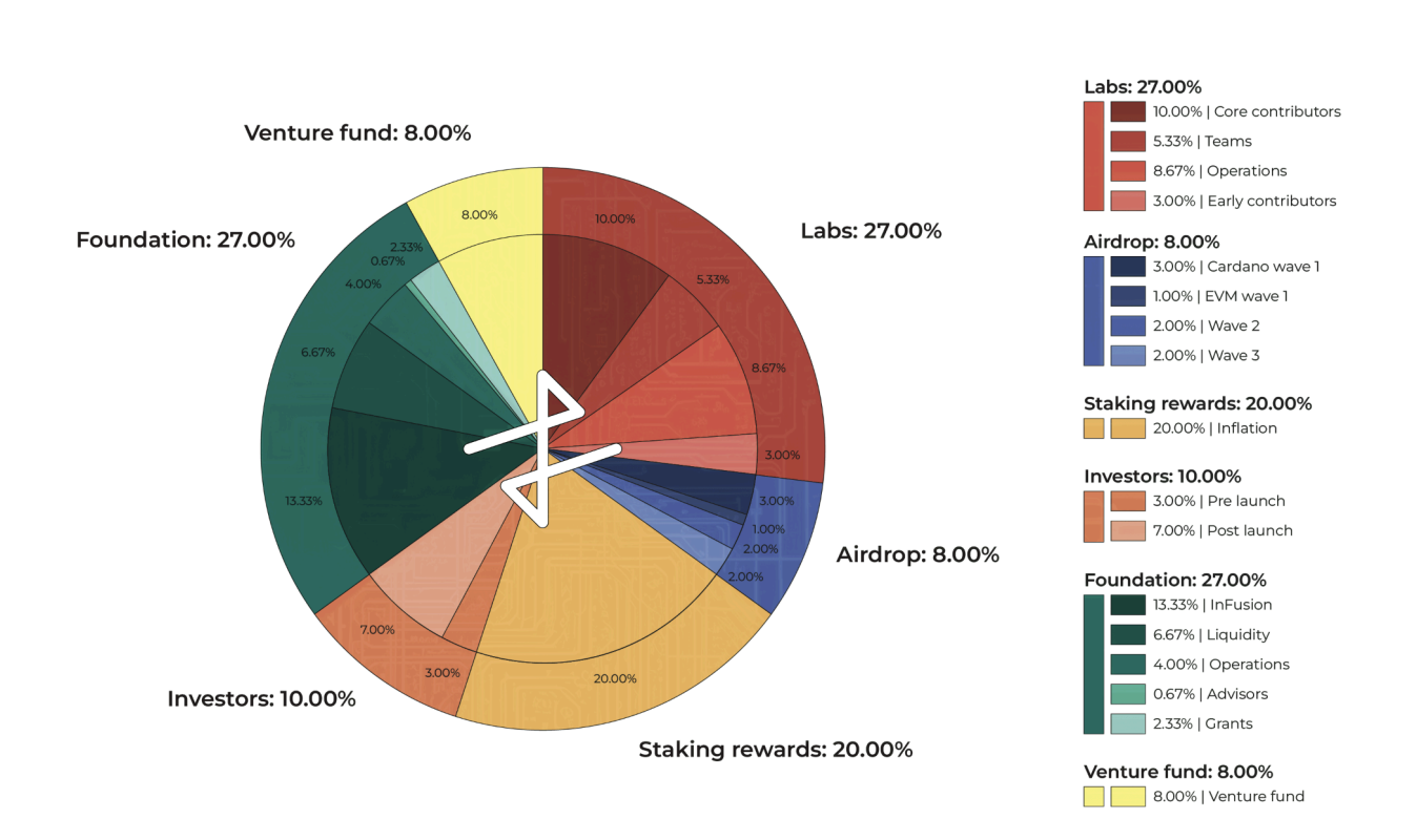 Ph&acirc;n bổ token $APEX
