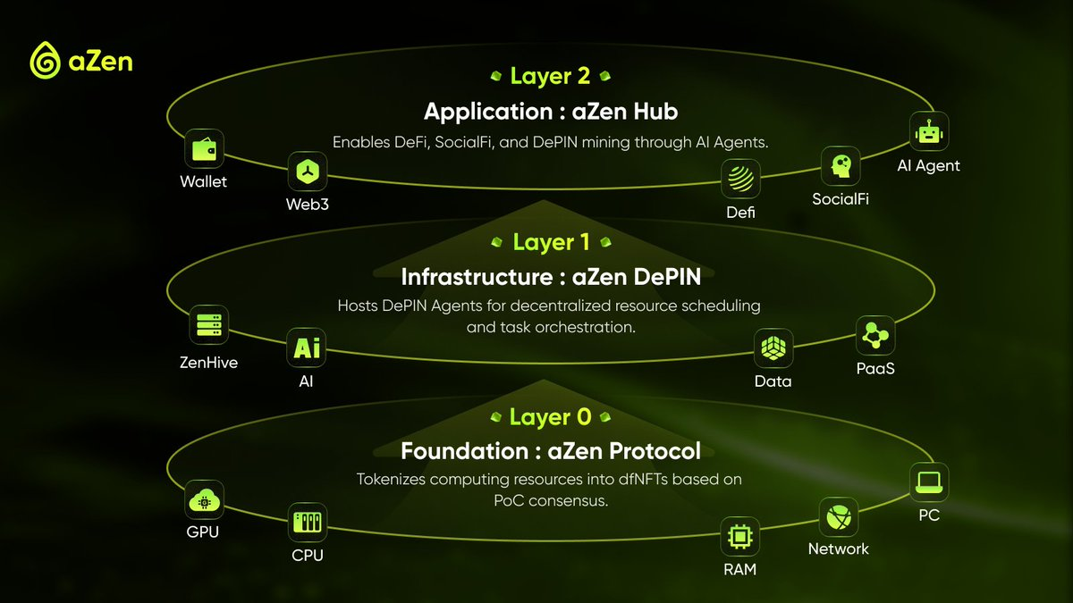 Cấu trúc hạ tầng của aZen Protocol